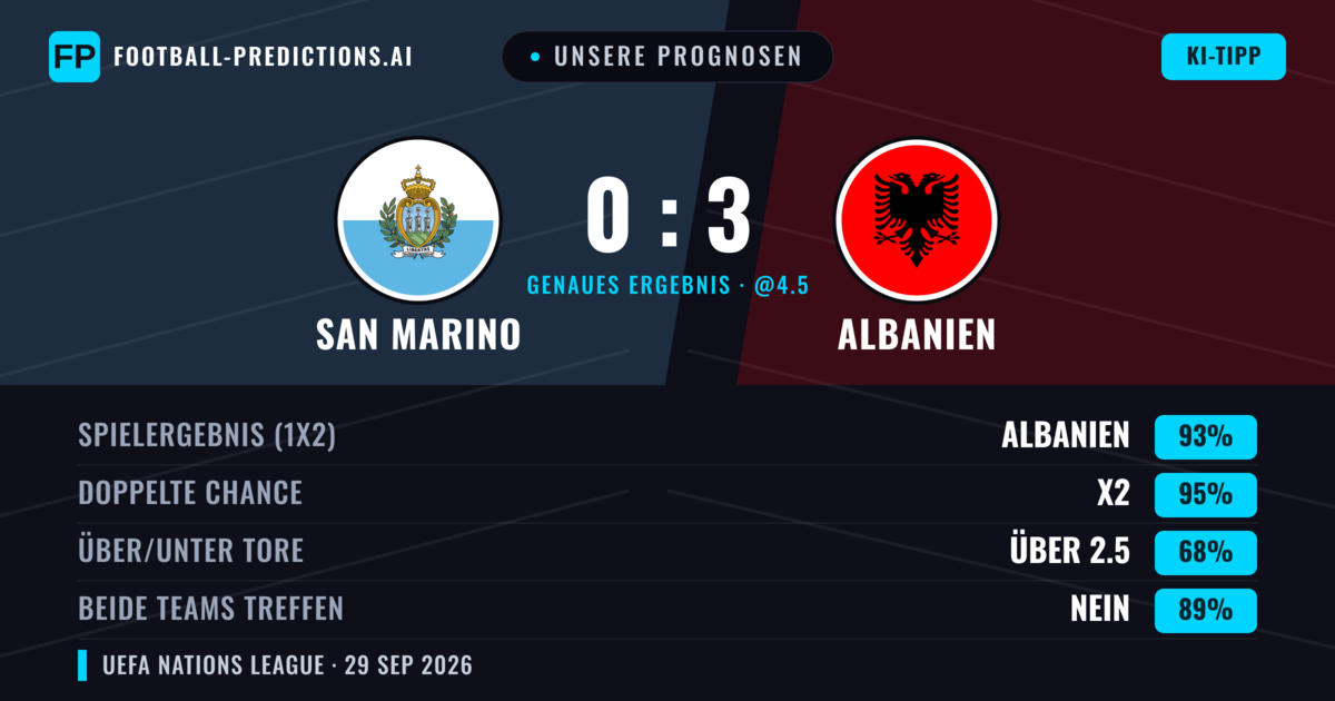Unsere Prognosen: San Marino vs Albanien — Albanien — Sieg (90%); Über 2.5; Beide treffen: Nein
