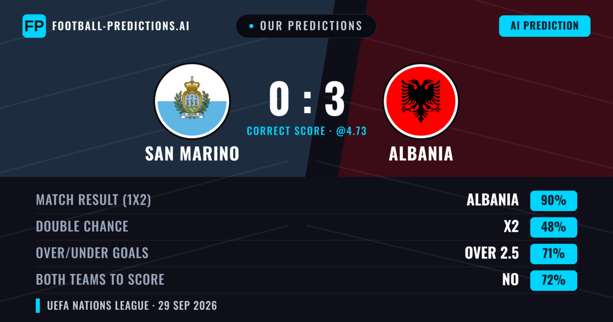 Our Predictions: San Marino vs Albania — Albania — Win (90%); over 2.5; Both teams to score: No