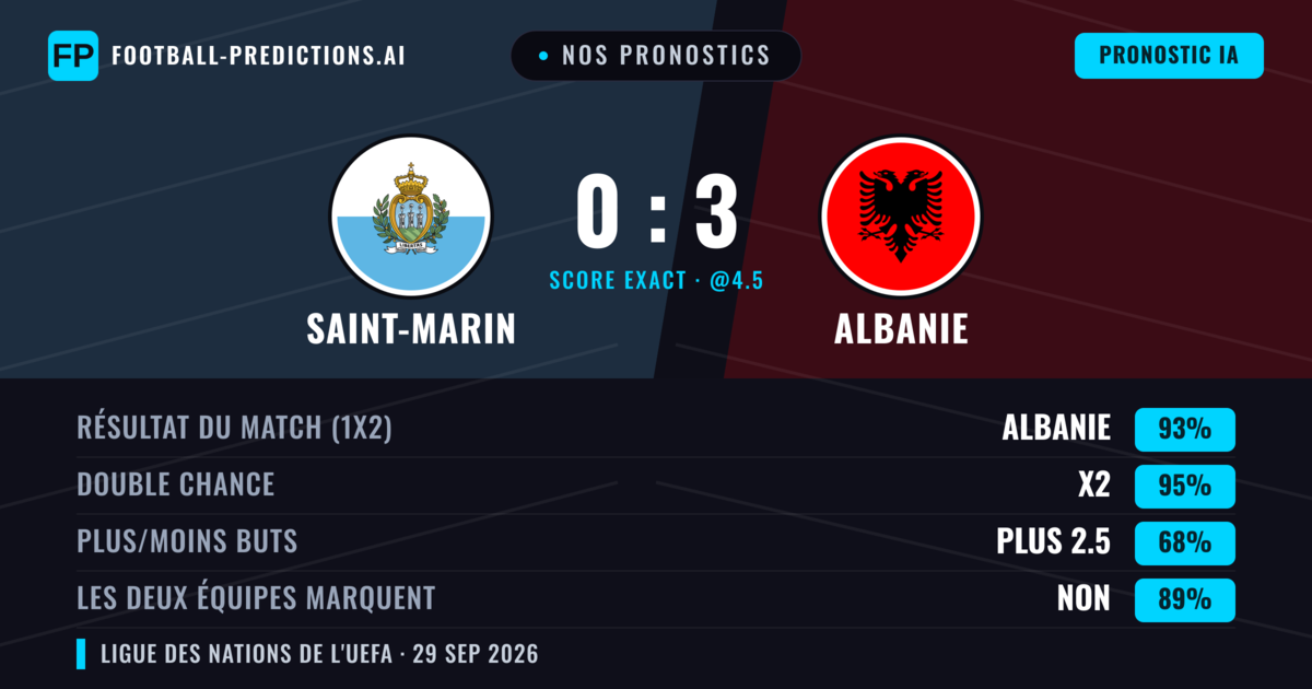 Nos pronostics: Saint-Marin vs Albanie — Albanie — Victoire (93%); Plus 2.5; Les deux marquent : Non