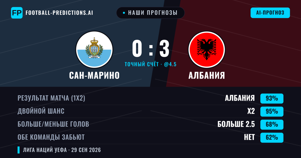 Наши прогнозы: Сан-Марино против Албания — Албания — Победа (93%); Больше 2.5; Обе забьют Нет