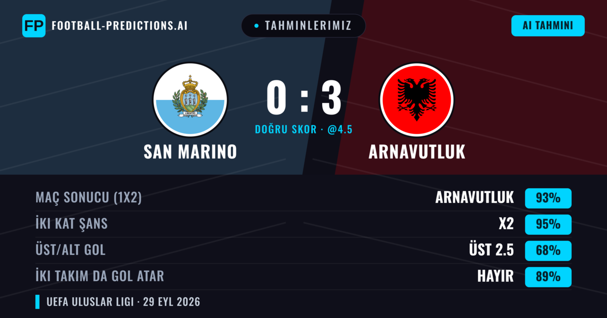 Tahminlerimiz: San Marino vs Arnavutluk — Arnavutluk — Kazanmak (93%); Üst 2.5; İki taraf da gol atar: Hayır