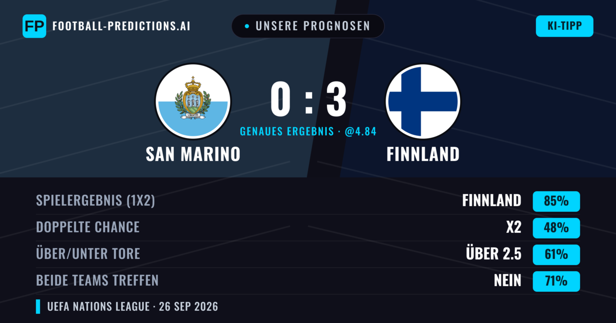 Unsere Prognosen: San Marino vs Finnland — Finnland — Sieg (87%); Über 2.5; Beide treffen: Nein