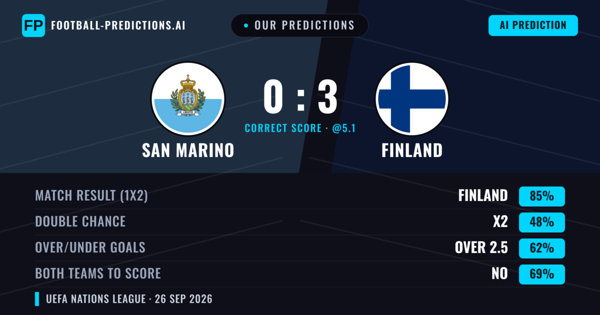 Our Predictions: San Marino vs Finland — Finland — Win (87%); over 2.5; Both teams to score: No