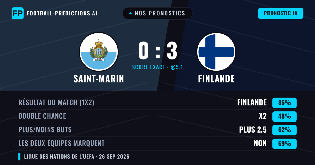 Nos pronostics: Saint-Marin vs Finlande — Finlande — Victoire (87%); Plus 2.5; Les deux marquent : Non