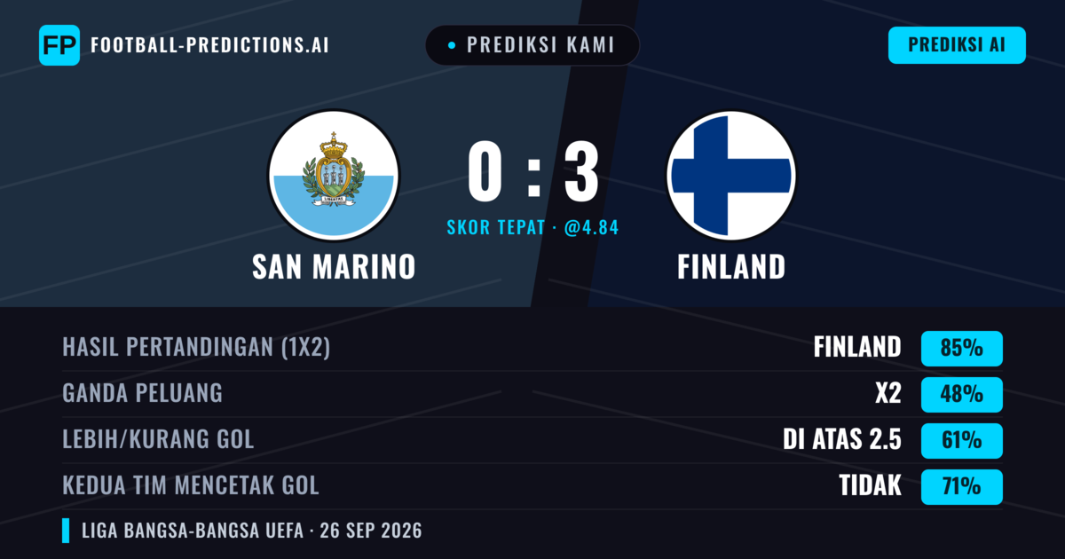 Prediksi kami: San Marino vs Finlandia — Finlandia — Menang (87%); Lebih 2.5; Kedua tim mencetak gol: Tidak