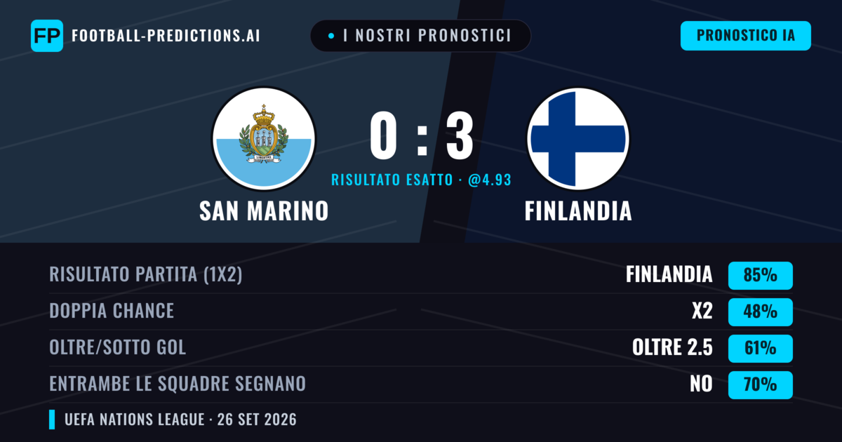 I nostri pronostici: San Marino vs Finlandia — Finlandia — Vince (87%); Oltre 2.5; Entrambe segnano: No