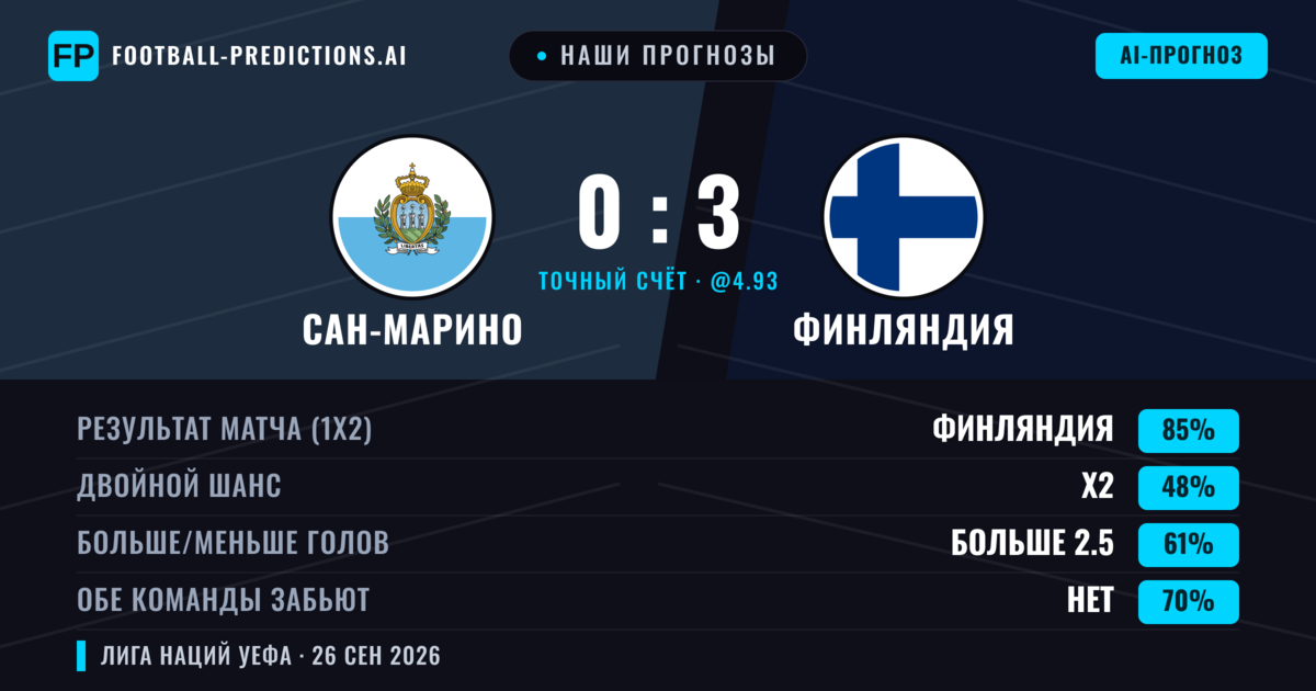 Наши прогнозы: Сан-Марино против Финляндия — Финляндия — Победа (87%); Больше 2.5; Обе забьют Нет
