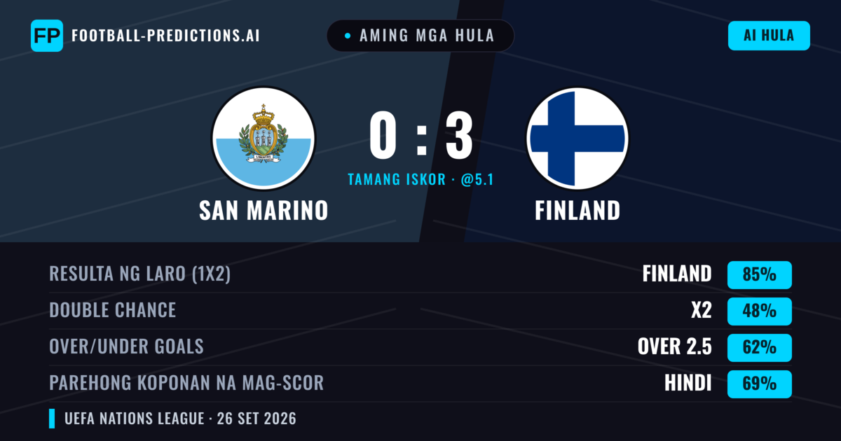 Aming mga hula: San Marino vs Finland — Finland — Manalo (87%); Over 2.5; Parehong magbubuo: Hindi