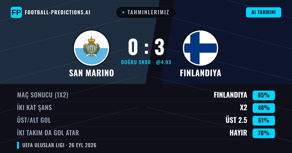 Tahminlerimiz: San Marino vs Finlandiya — Finlandiya — Kazanmak (87%); Üst 2.5; İki taraf da gol atar: Hayır