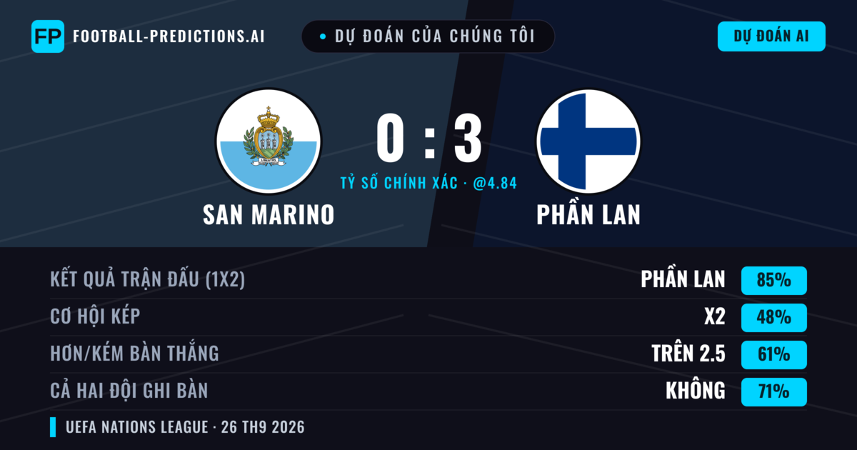 Dự đoán của chúng tôi: San Marino vs Phần Lan — Phần Lan — Thắng (87%); Hơn 2.5; Cả hai ghi bàn: Không