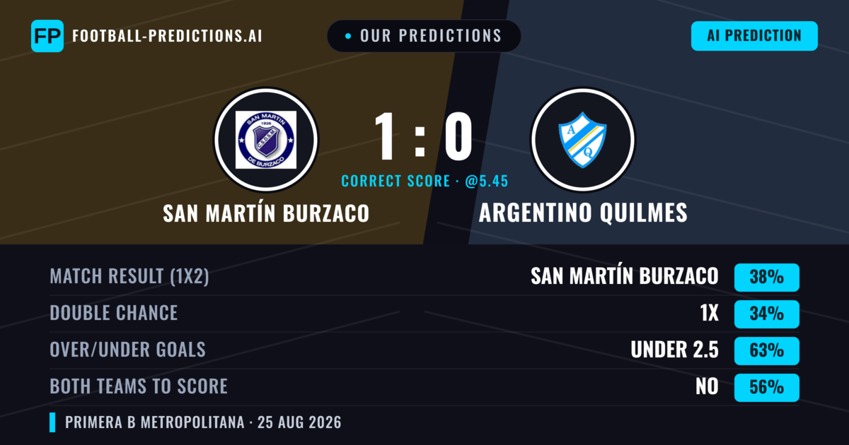 Our Predictions: San Martín Burzaco vs Argentino Quilmes — San Martín Burzaco — Win (41%); under 2.5; Both teams to score: No
