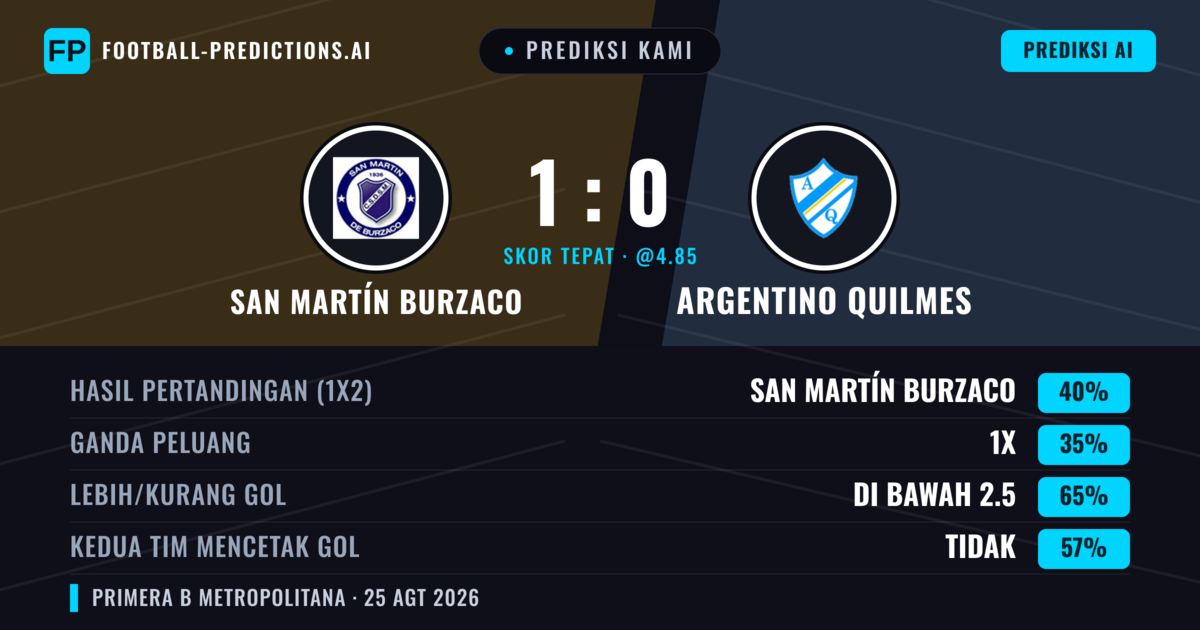 Prediksi kami: San Martín Burzaco vs Argentino Quilmes — San Martín Burzaco — Menang (41%); Kurang 2.5; Kedua tim mencetak gol: Tidak