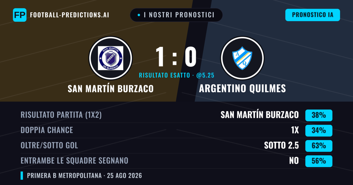 I nostri pronostici: San Martín Burzaco vs Argentino Quilmes — San Martín Burzaco — Vince (41%); Sotto 2.5; Entrambe segnano: No