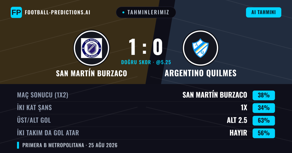 Tahminlerimiz: San Martín Burzaco vs Argentino Quilmes — San Martín Burzaco — Kazanmak (41%); Alt 2.5; İki taraf da gol atar: Hayır