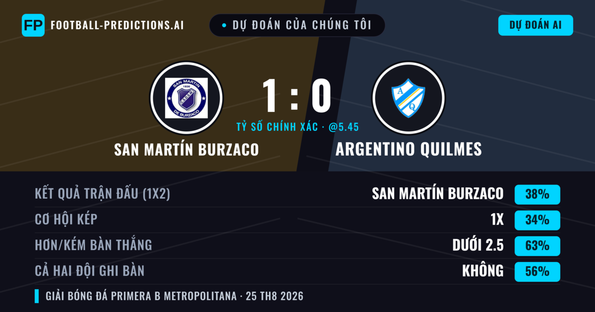 Dự đoán của chúng tôi: San Martín Burzaco vs Argentino Quilmes — San Martín Burzaco — Thắng (41%); Ít hơn 2.5; Cả hai ghi bàn: Không