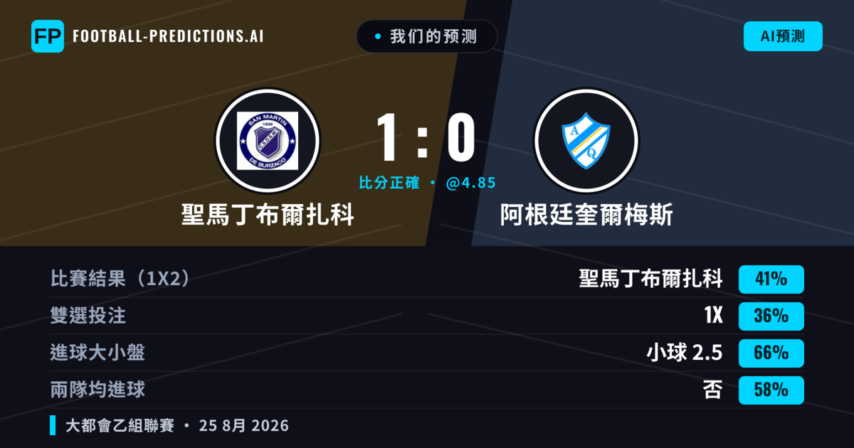 我们的预测: 聖馬丁布爾扎科 對 阿根廷奎爾梅斯 — 聖馬丁布爾扎科 — 勝 (41%); 小球 2.5; 無進球