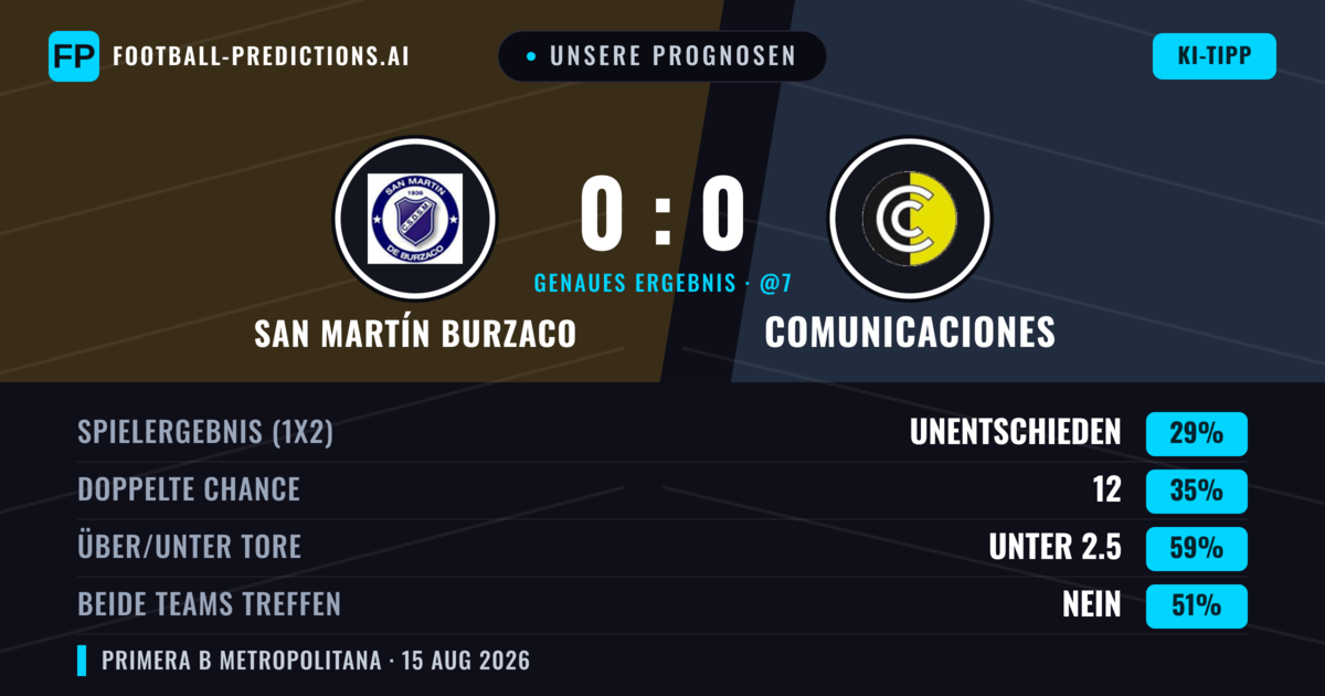 Unsere Prognosen: San Martín Burzaco vs Comunicaciones — San Martín Burzaco — Sieg (36%); Unter 2.5; Beide treffen: Nein