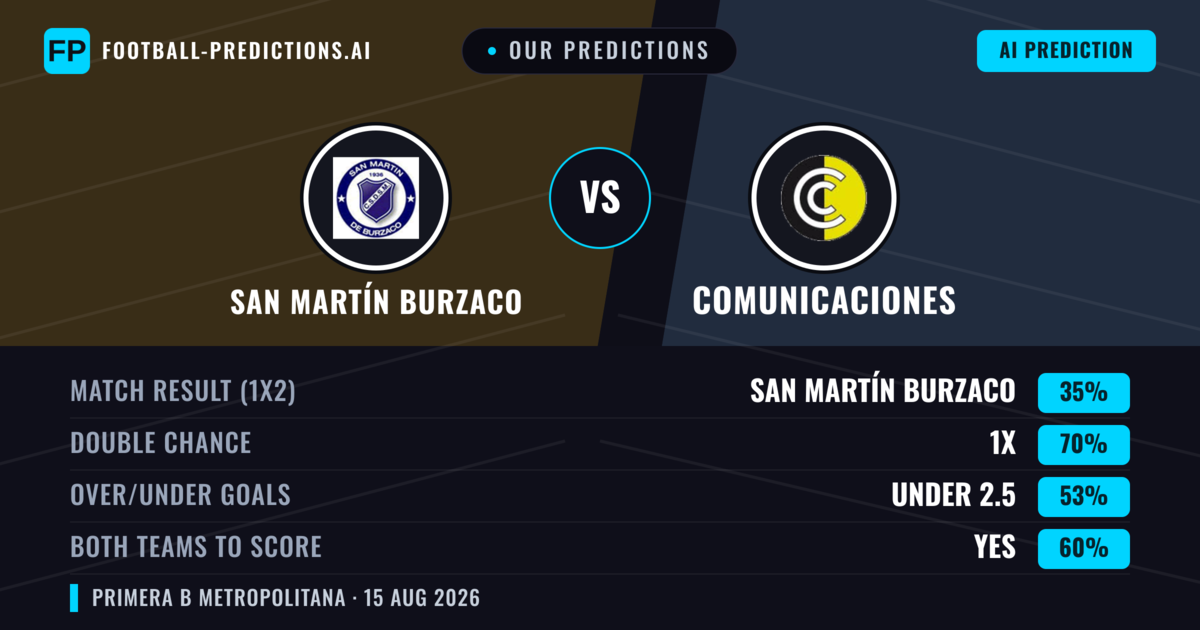 Our Predictions: San Martín Burzaco vs Comunicaciones — San Martín Burzaco — Win (36%); under 2.5; Both teams to score: No