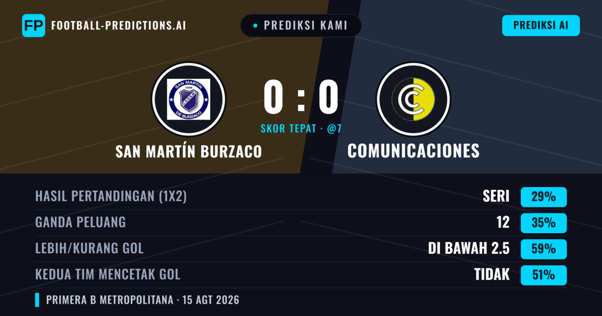 Prediksi kami: San Martín Burzaco vs Comunicaciones — San Martín Burzaco — Menang (36%); Kurang 2.5; Kedua tim mencetak gol: Tidak