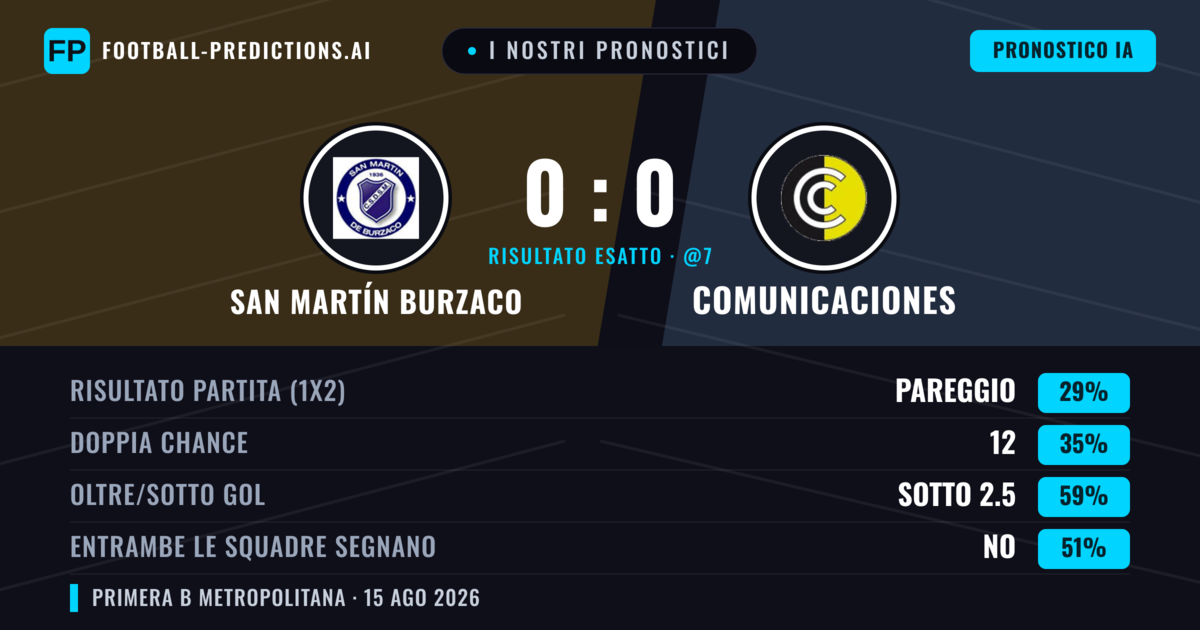 I nostri pronostici: San Martín Burzaco vs Comunicaciones — San Martín Burzaco — Vince (36%); Sotto 2.5; Entrambe segnano: No
