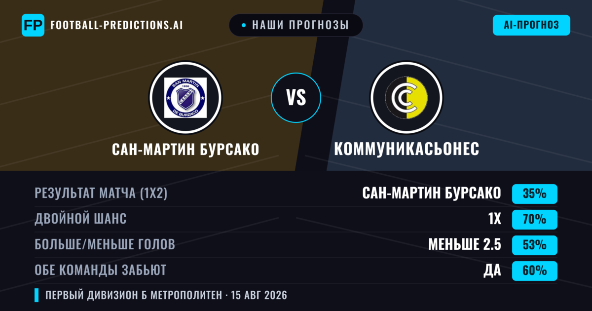 Наши прогнозы: Сан-Мартин Бурсако против Коммуникасьонес — Сан-Мартин Бурсако — Победа (36%); Меньше 2.5; Обе забьют Нет