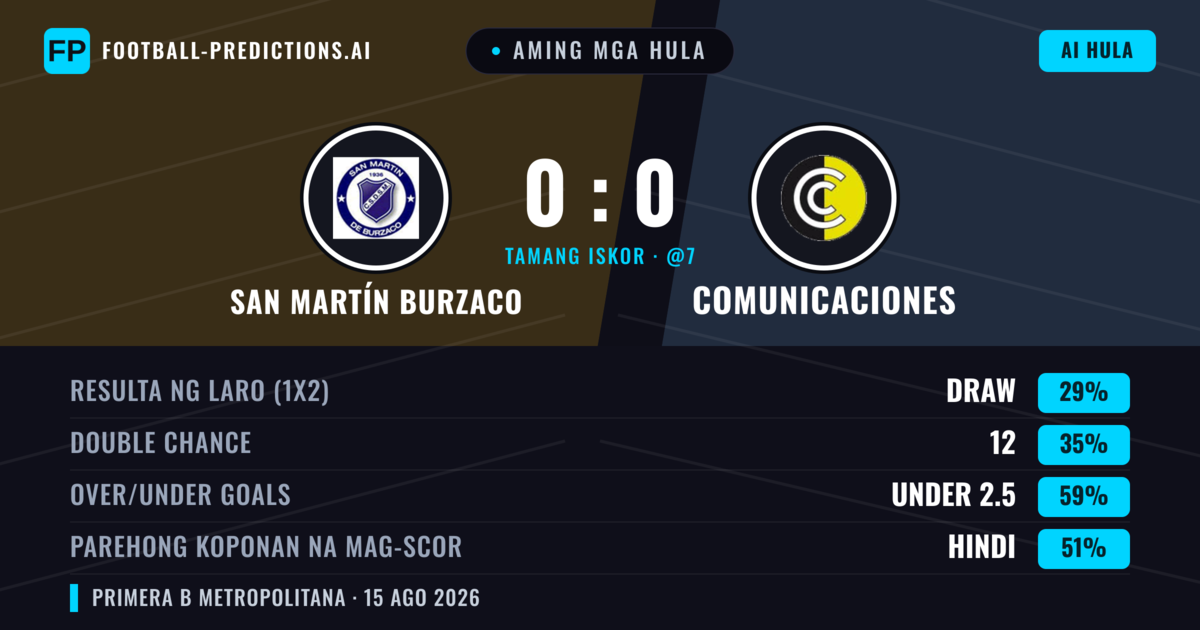 Aming mga hula: San Martín Burzaco vs Comunicaciones — San Martín Burzaco — Manalo (36%); Under 2.5; Parehong magbubuo: Hindi