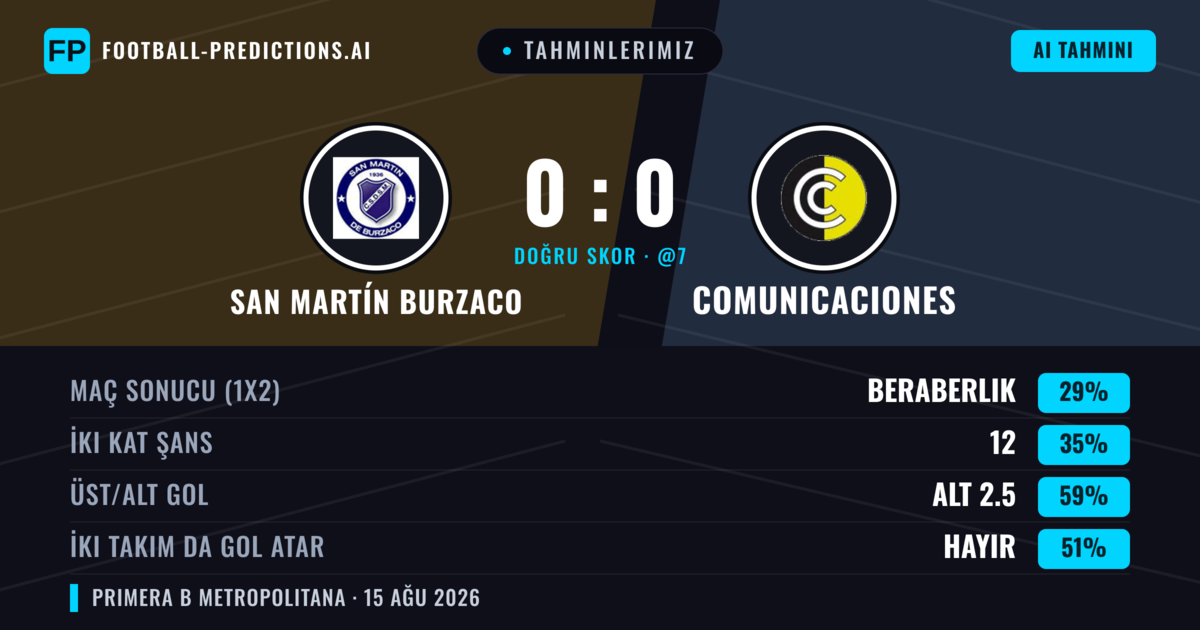 Tahminlerimiz: San Martín Burzaco vs Comunicaciones — San Martín Burzaco — Kazanmak (36%); Alt 2.5; İki taraf da gol atar: Hayır