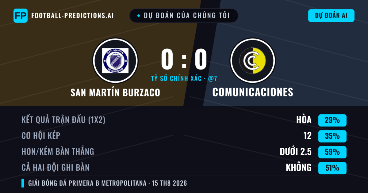 Dự đoán của chúng tôi: San Martín Burzaco vs Comunicaciones — San Martín Burzaco — Thắng (36%); Ít hơn 2.5; Cả hai ghi bàn: Không