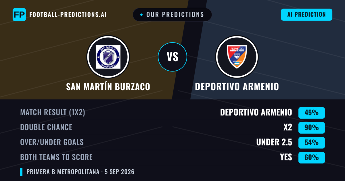 Our Predictions: San Martín Burzaco vs Deportivo Armenio — Deportivo Armenio — Win (37%); under 2.5; Both teams to score: Yes