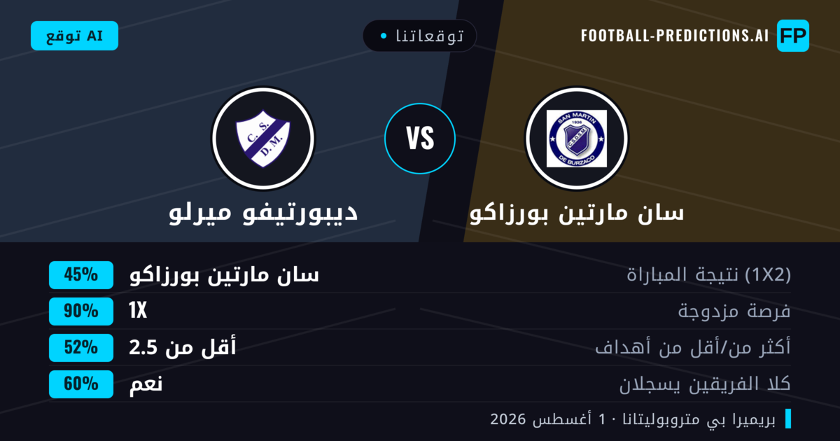 توقعاتنا: سان مارتين بورزاكو ضد ديبورتيفو ميرلو — تعادل (45%); أقل من 2.5; هدفين أو أكثر