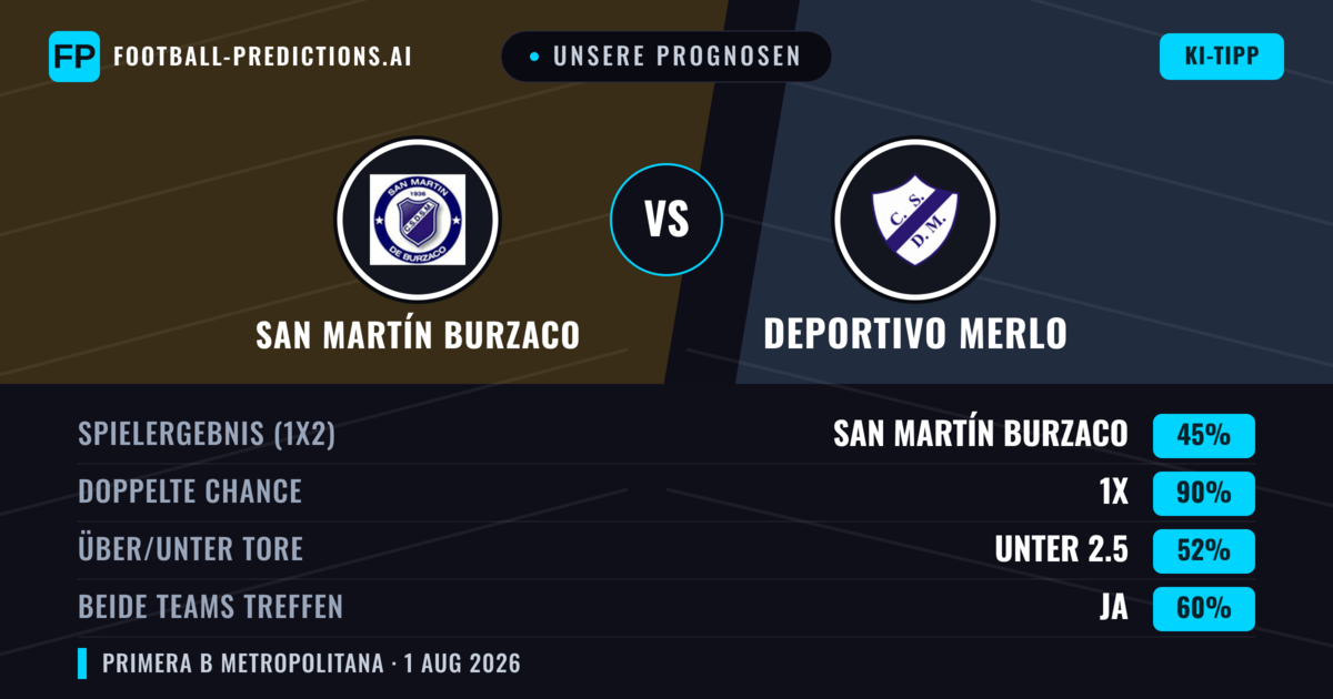 Unsere Prognosen: San Martín Burzaco vs Deportivo Merlo — Unentschieden (45%); Unter 2.5; Beide treffen: Ja