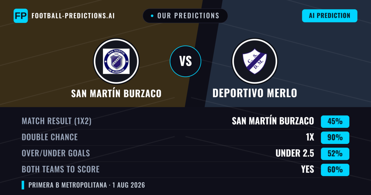 Our Predictions: San Martín Burzaco vs Deportivo Merlo — Draw (45%); under 2.5; Both teams to score: Yes