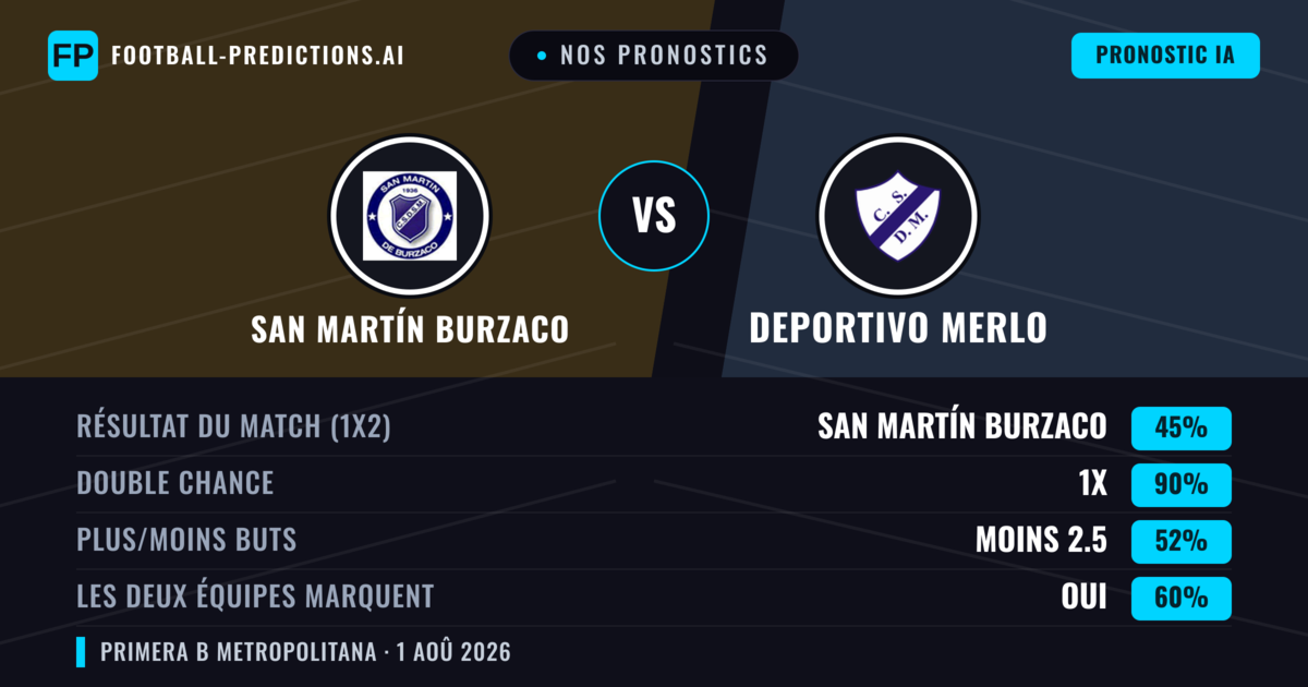 Nos pronostics: San Martín Burzaco vs Deportivo Merlo — Nul (45%); Moins 2.5; Les deux marquent : Oui
