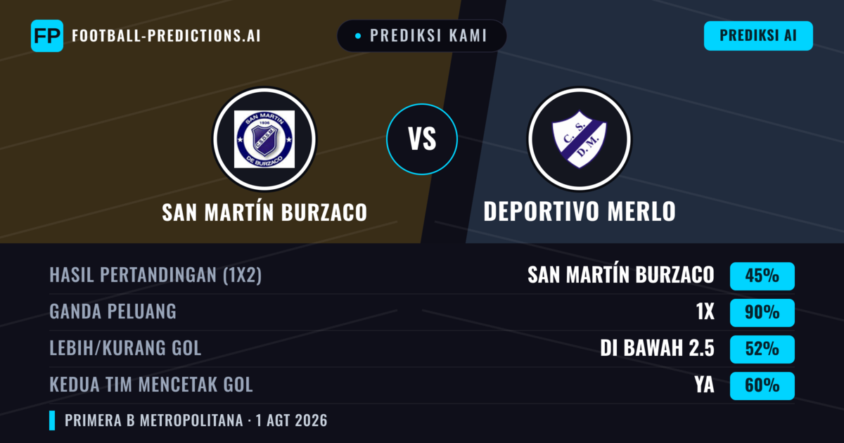 Prediksi kami: San Martín Burzaco vs Deportivo Merlo — Seri (45%); Kurang 2.5; Kedua tim mencetak gol: Ya