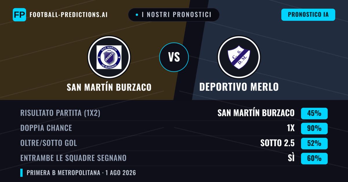 I nostri pronostici: San Martín Burzaco vs Deportivo Merlo — Pareggio (45%); Sotto 2.5; Entrambe segnano: Sì