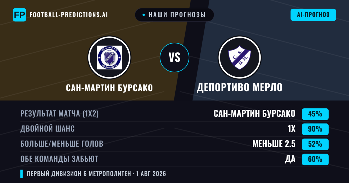 Наши прогнозы: Сан-Мартин Бурсако против Депортиво Мерло — Ничья (45%); Меньше 2.5; Обе забьют Да