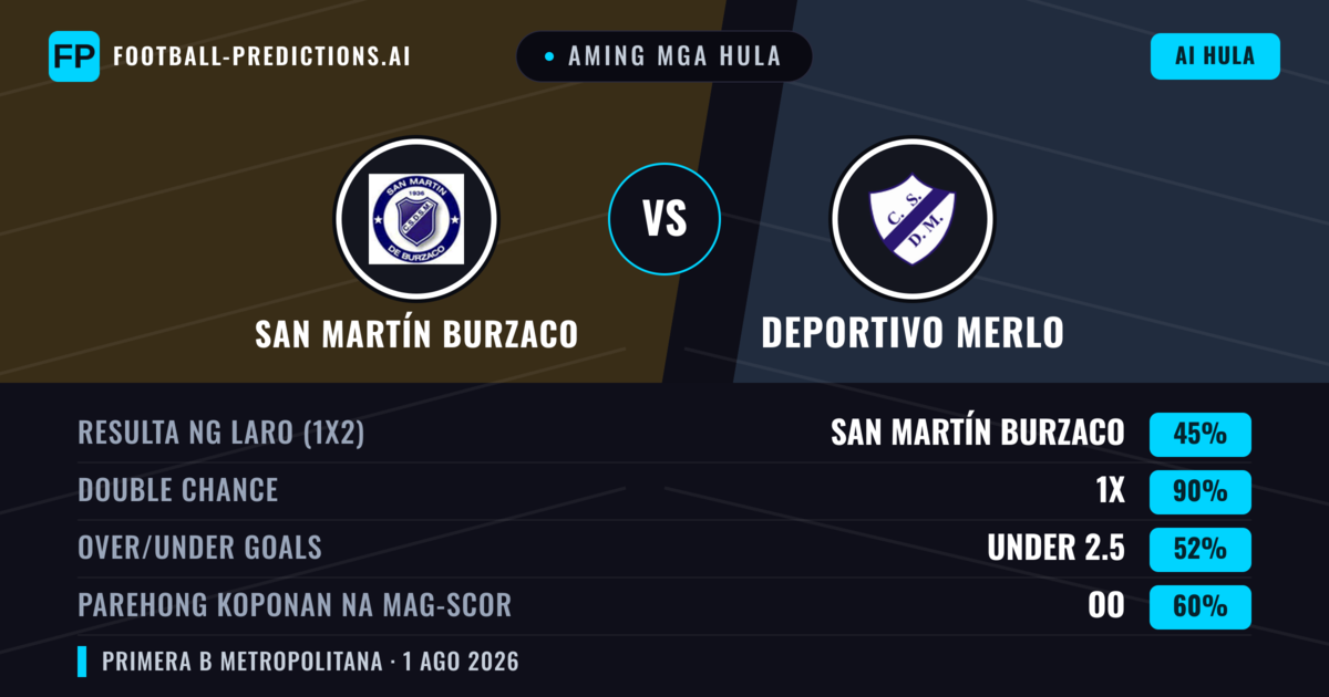 Aming mga hula: San Martín Burzaco vs Deportivo Merlo — Draw (45%); Under 2.5; Parehong magbubuo: Oo