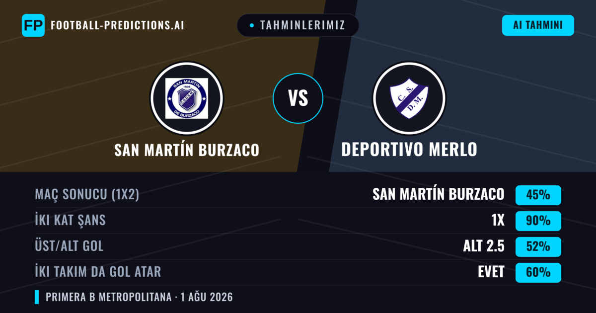 Tahminlerimiz: San Martín Burzaco vs Deportivo Merlo — Beraberlik (45%); Alt 2.5; İki taraf da gol atar: Evet