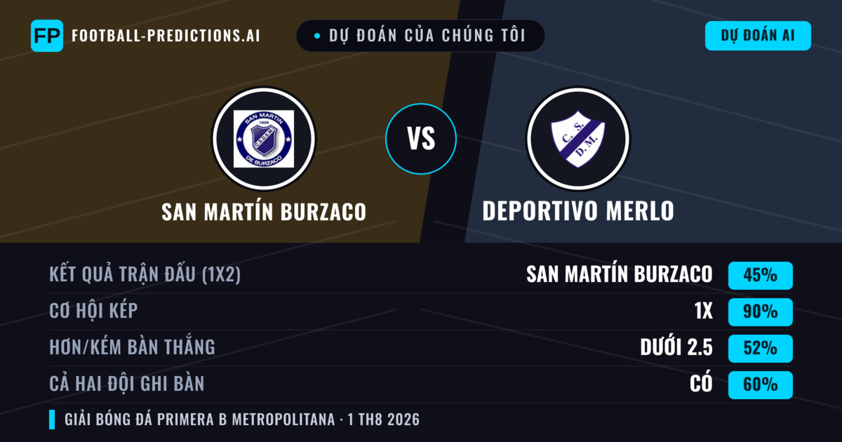 Dự đoán của chúng tôi: San Martín Burzaco vs Deportivo Merlo — Hòa (45%); Ít hơn 2.5; Cả hai ghi bàn: Có