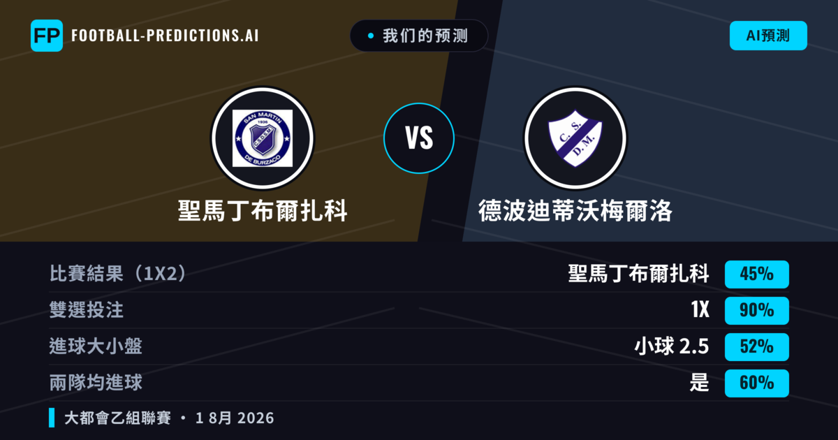 我们的预测: 聖馬丁布爾扎科 對 德波迪蒂沃梅爾洛 — 平 (45%); 小球 2.5; 有進球