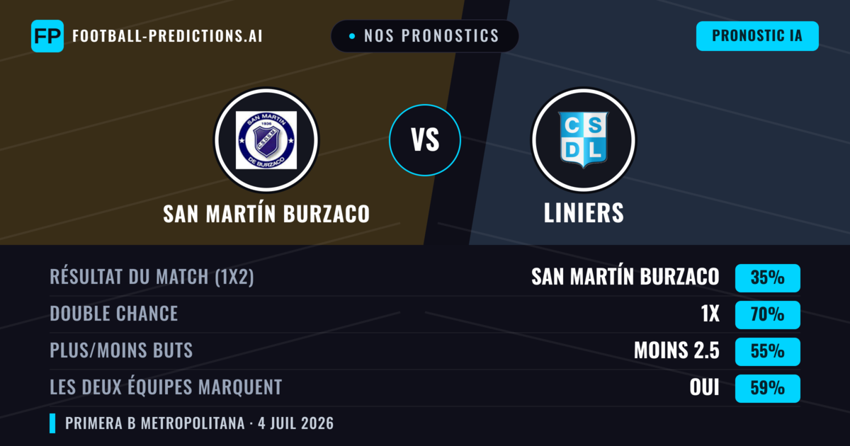 Nos pronostics: San Martín Burzaco vs Liniers — Nul (35%); Moins 2.5; Les deux marquent : Oui