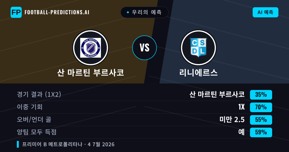 우리의 예측: 산 마르틴 부르사코 vs 리니에르스 — 무승부 (35%); 미만 2.5; 양팀 모두 득점: 예
