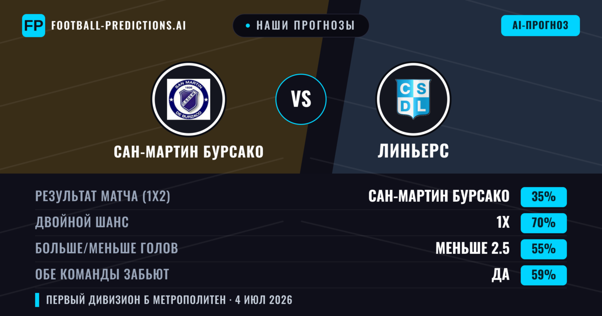 Наши прогнозы: Сан-Мартин Бурсако против Линьерс — Ничья (35%); Меньше 2.5; Обе забьют Да