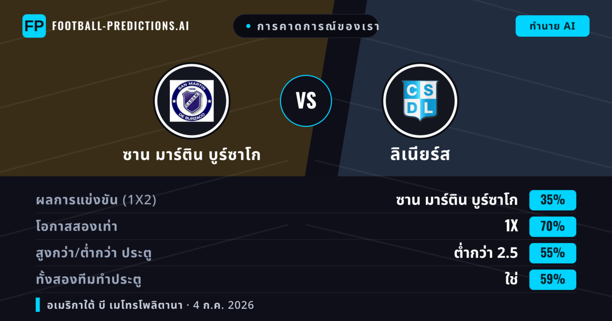 การคาดการณ์ของเรา: ซาน มาร์ติน บูร์ซาโก vs ลิเนียร์ส — เสมอ (35%); ต่ำกว่า 2.5; ทั้งสองทีมทำประตู: ใช่