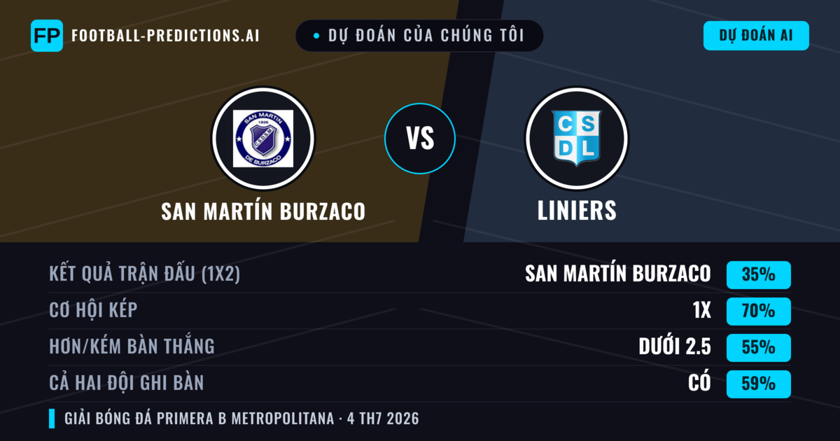 Dự đoán của chúng tôi: San Martín Burzaco vs Liniers — Hòa (35%); Ít hơn 2.5; Cả hai ghi bàn: Có