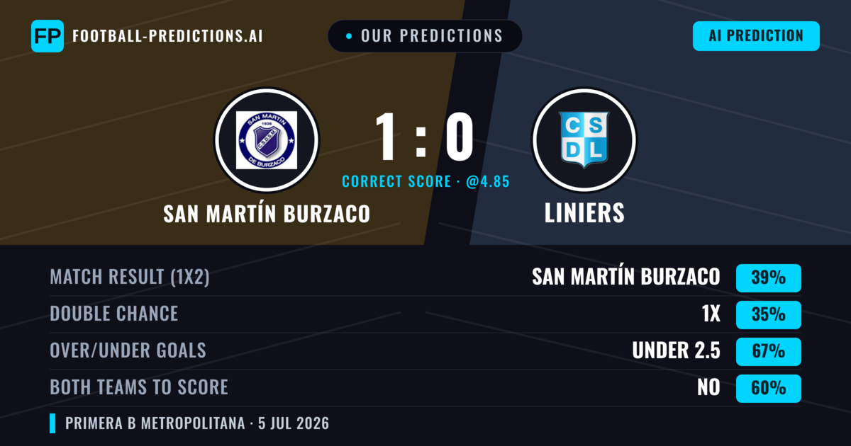 Our Predictions: San Martín Burzaco vs Liniers — San Martín Burzaco — Win (38%); under 2.5; Both teams to score: No