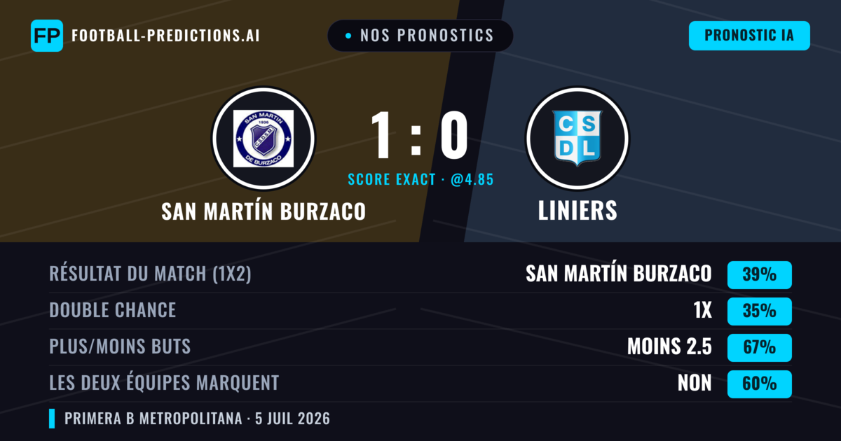 Nos pronostics: San Martín Burzaco vs Liniers — San Martín Burzaco — Victoire (43%); Moins 2.5; Les deux marquent : Non