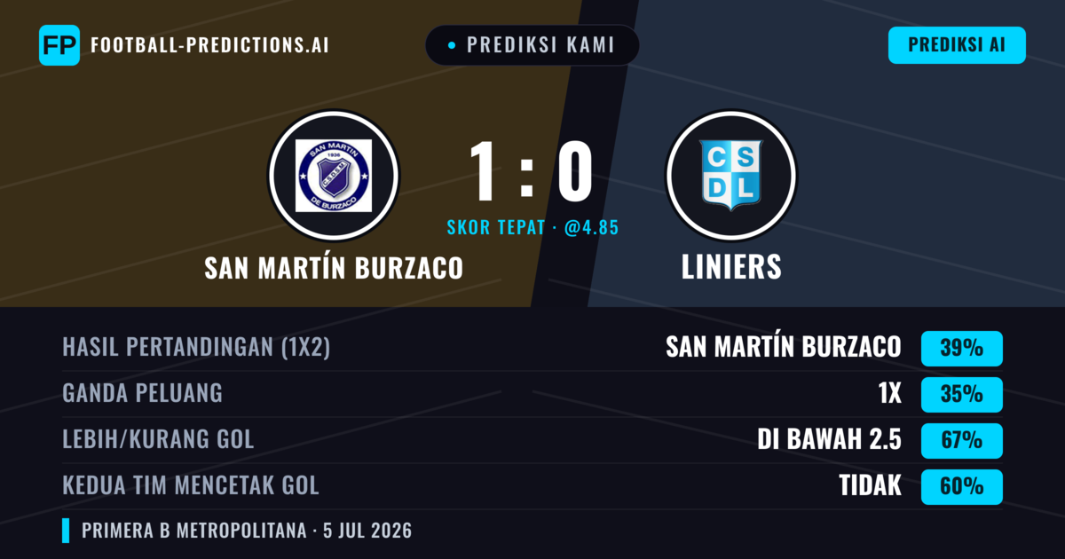 Prediksi kami: San Martín Burzaco vs Liniers — San Martín Burzaco — Menang (43%); Kurang 2.5; Kedua tim mencetak gol: Tidak