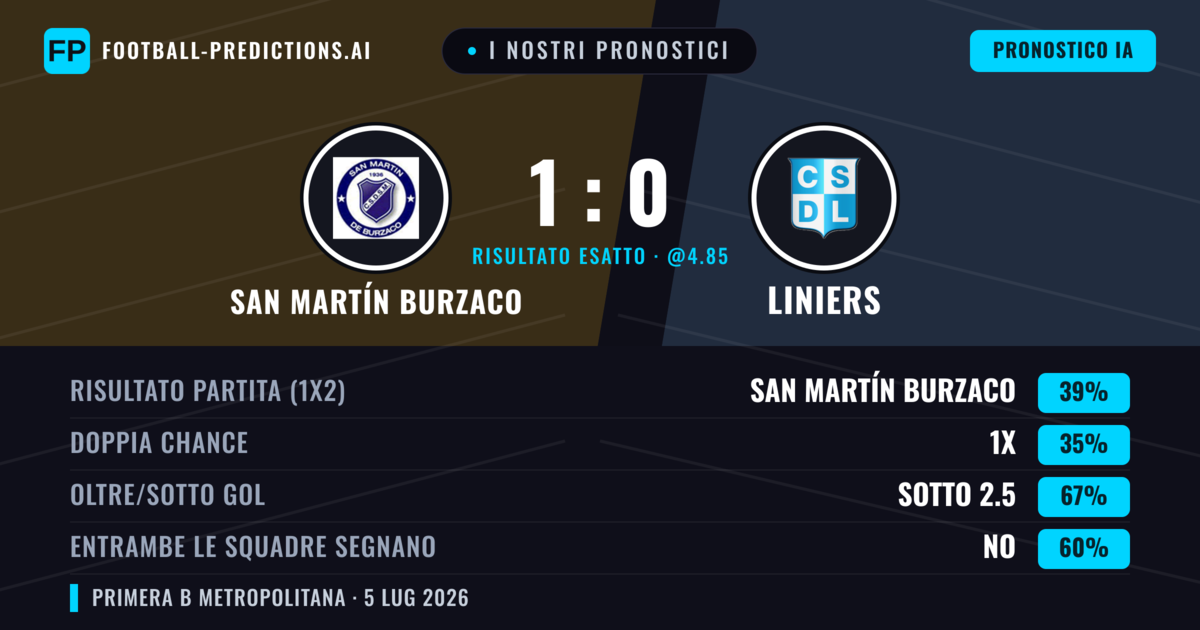 I nostri pronostici: San Martín Burzaco vs Liniers — San Martín Burzaco — Vince (43%); Sotto 2.5; Entrambe segnano: No