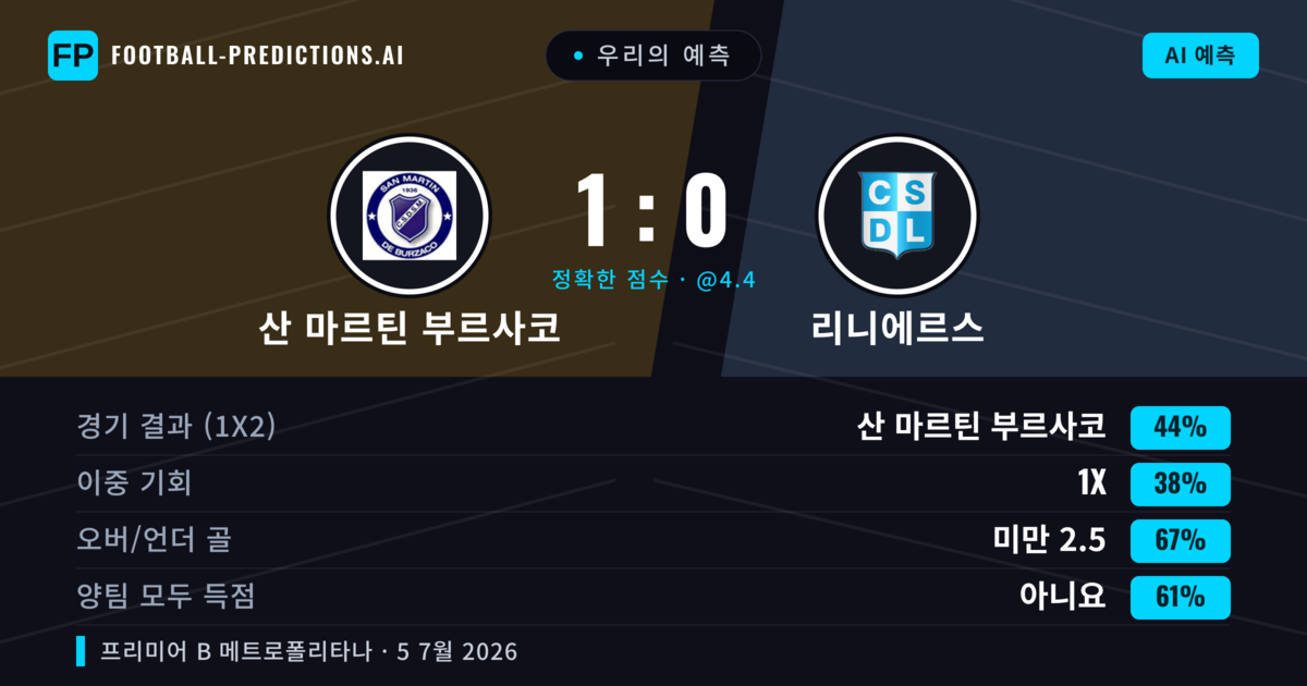 우리의 예측: 산 마르틴 부르사코 vs 리니에르스 — 산 마르틴 부르사코 — 승리 (43%); 미만 2.5; 양팀 모두 득점: 아니오